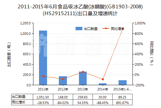 2011-2015年6月食品級冰乙酸(冰醋酸)(GB1903-2008)(HS29152111)出口量及增速統(tǒng)計
